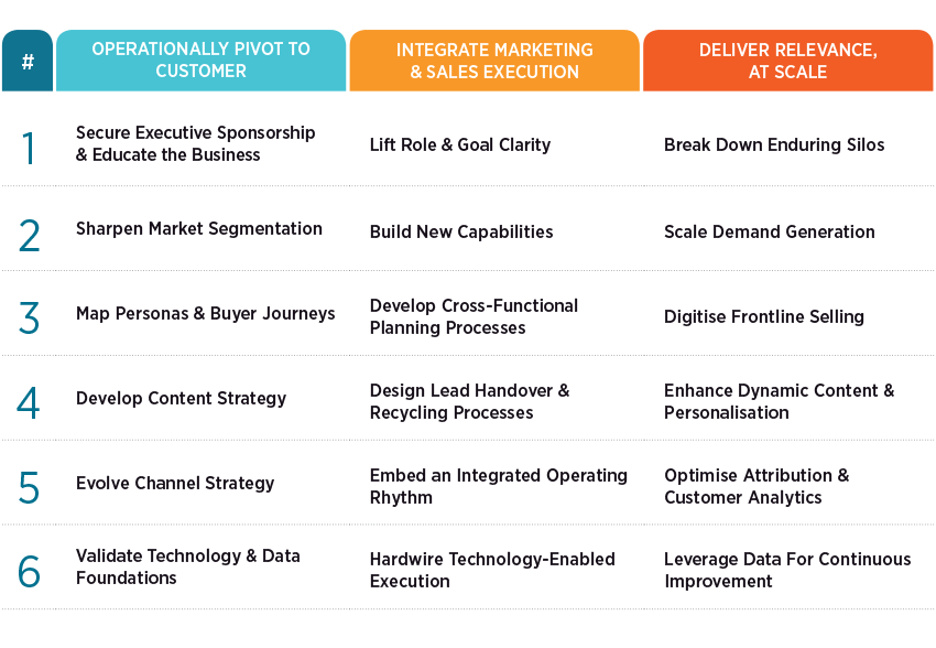 Three-Key-Stages-to-Digital-Go-To-Market-Transformation-3.png